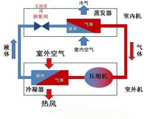 空氣能熱泵和空調有什么區(qū)別？